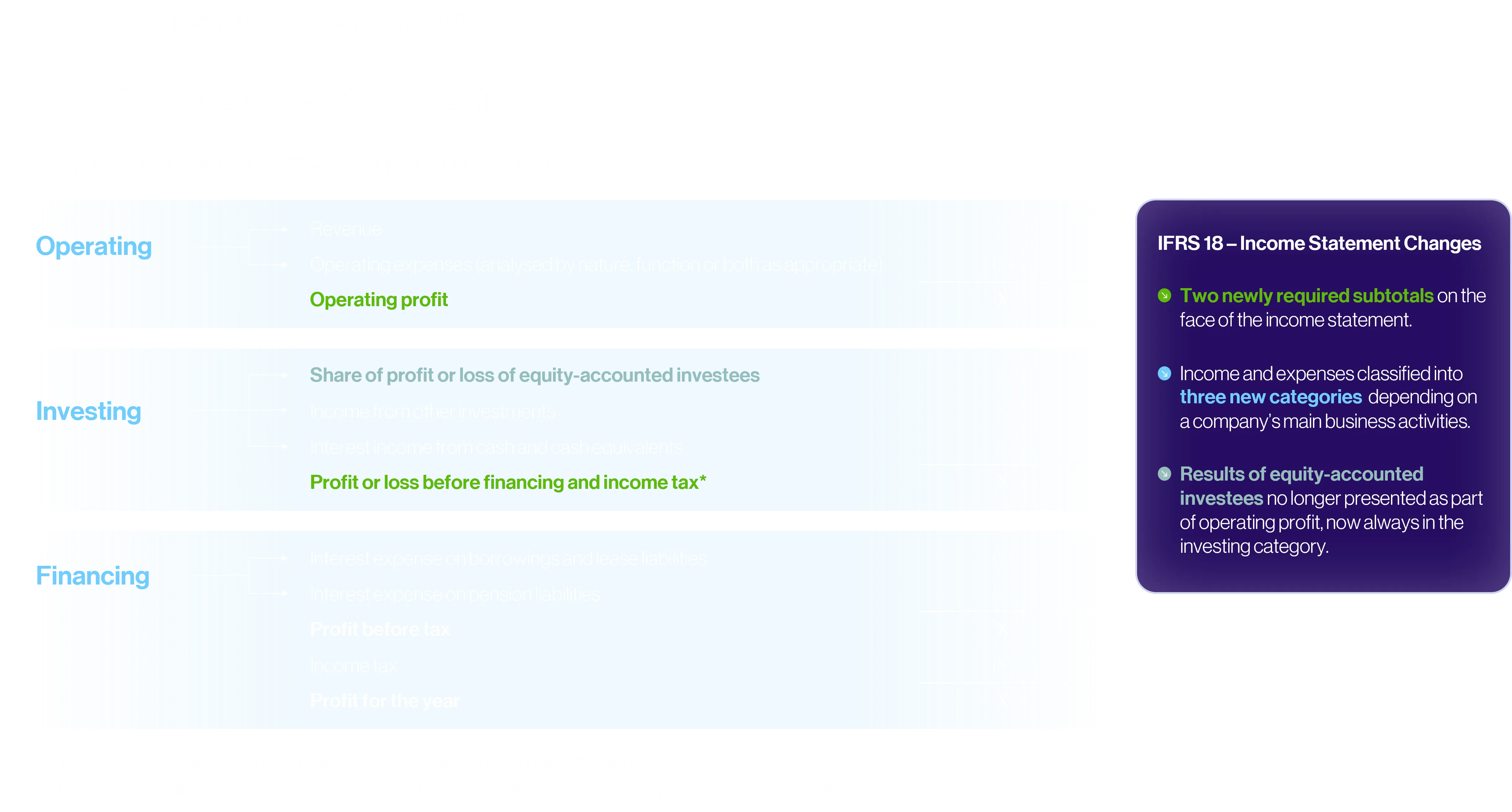 IFRS 18 investor communication: income statement structure with operating, investing, and financing categories