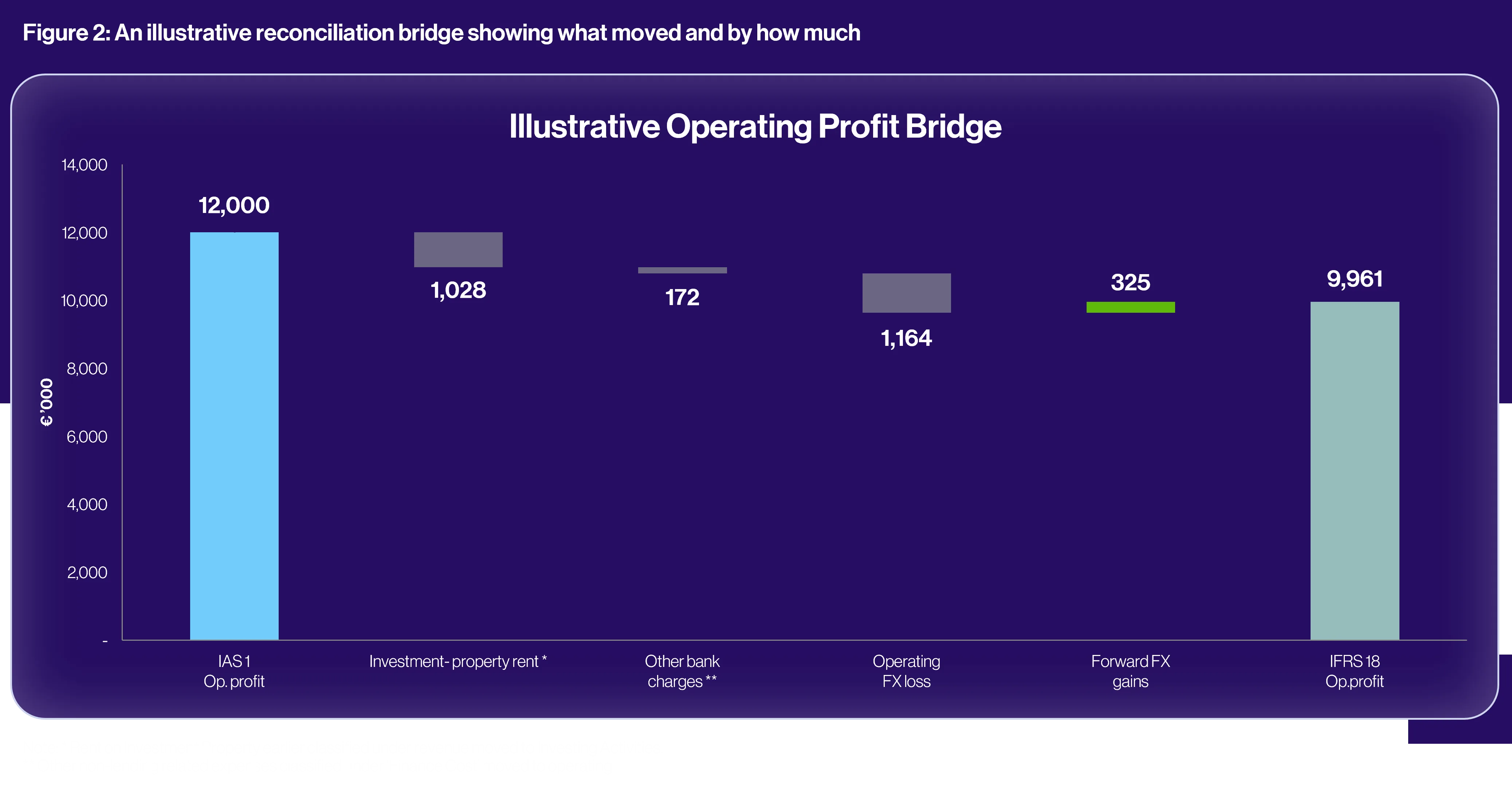 Chart comparing IAS 1 and IFRS 18 operating profit for investor reporting